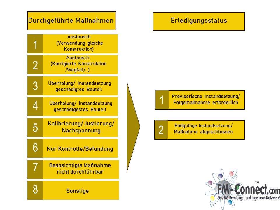 Durchgeführte Maßnahmen und Erledigungsstatus
