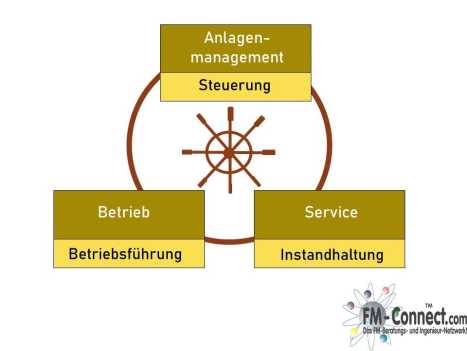 Aarstellung der Kernbereiche Anlagenmanagement, Betrieb und Service als Säulen einer ganzheitlichen Instandhaltungsstrategie.