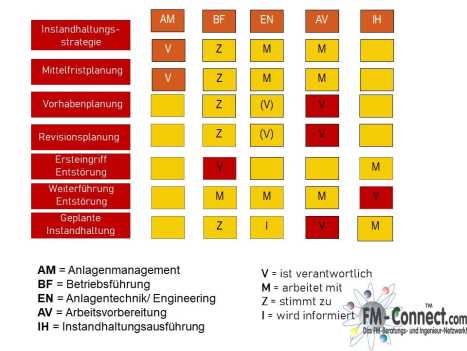 Visuele weergave van de verschillende instandhoudingsstrategieën als basis voor de ontwikkeling van een efficiënte lagerstrategie.
