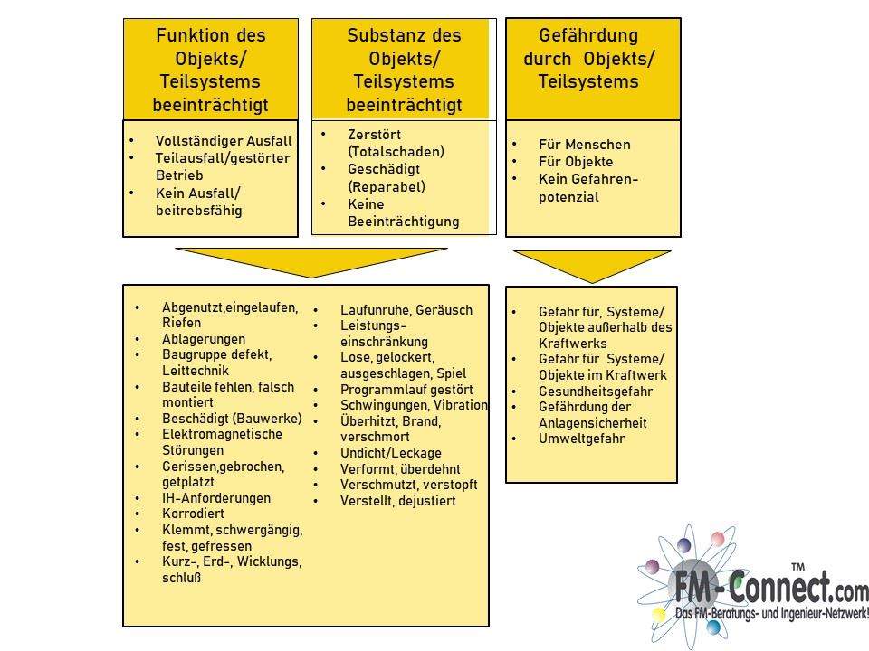 Zustand und Gefährdung von Objekten