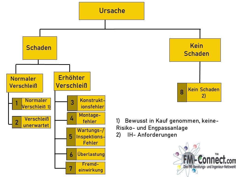 Ursachenanalyse von Verschleiß