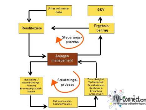 Schematische Darstellung des Prinzips für den Steuerungsprozess in der Instandhaltung.