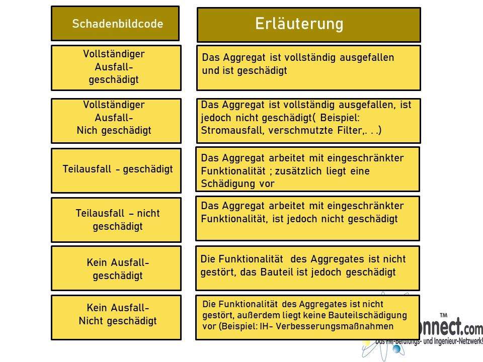 Schadenbildcode und Erläuterung