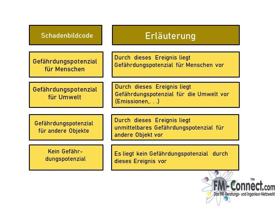 Schadenbildkodes und Gefährdungspotenziale