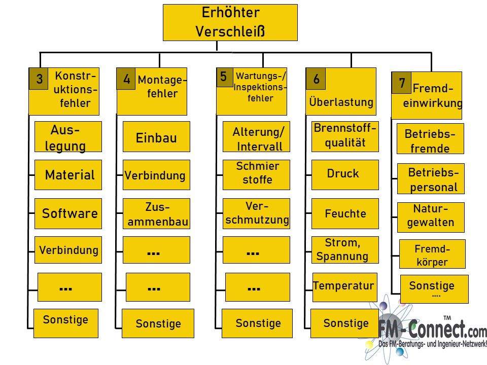 Erhöhter Verschleißfaktoren